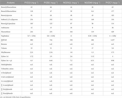 Gas chromatography–mass spectrometry analysis of organic pollutants in French soils irrigated with agro-industrial wastewater